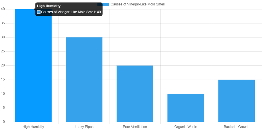 Bar Chart Showing Other Possible Causes of a Vinegar-Like Smell