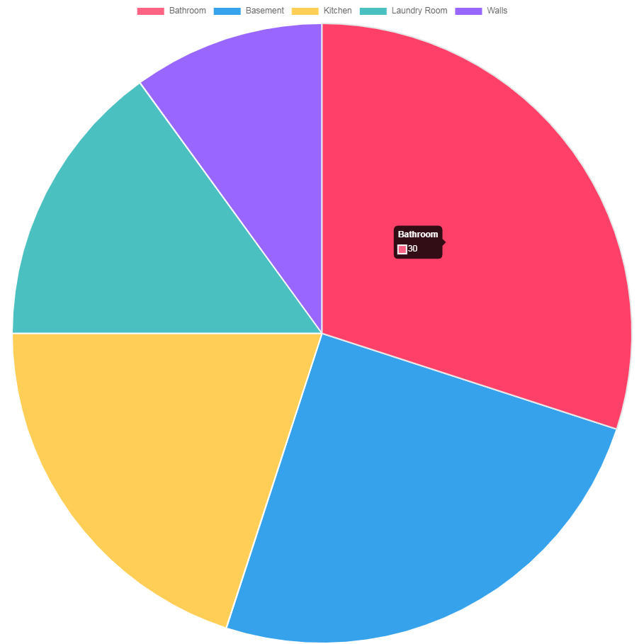 Pie Chart Showing Common Places Where Mold Smells Like Vinegar
