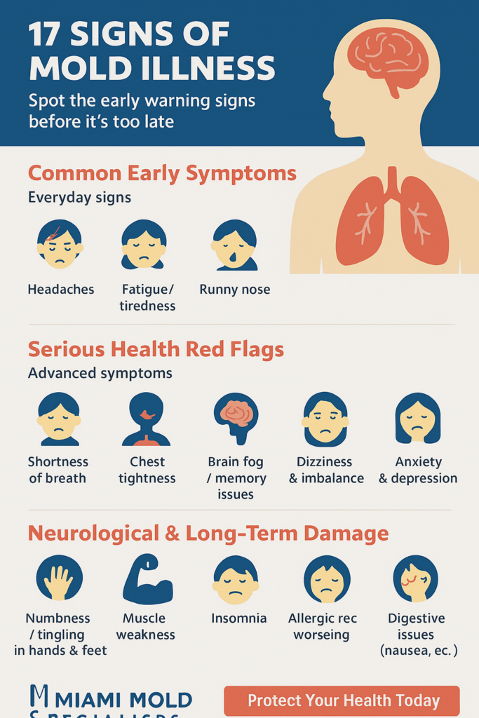Infographic showing the 17 signs of mold illness including chronic fatigue, brain fog, sinus issues, and more, by Miami Mold Specialists.
