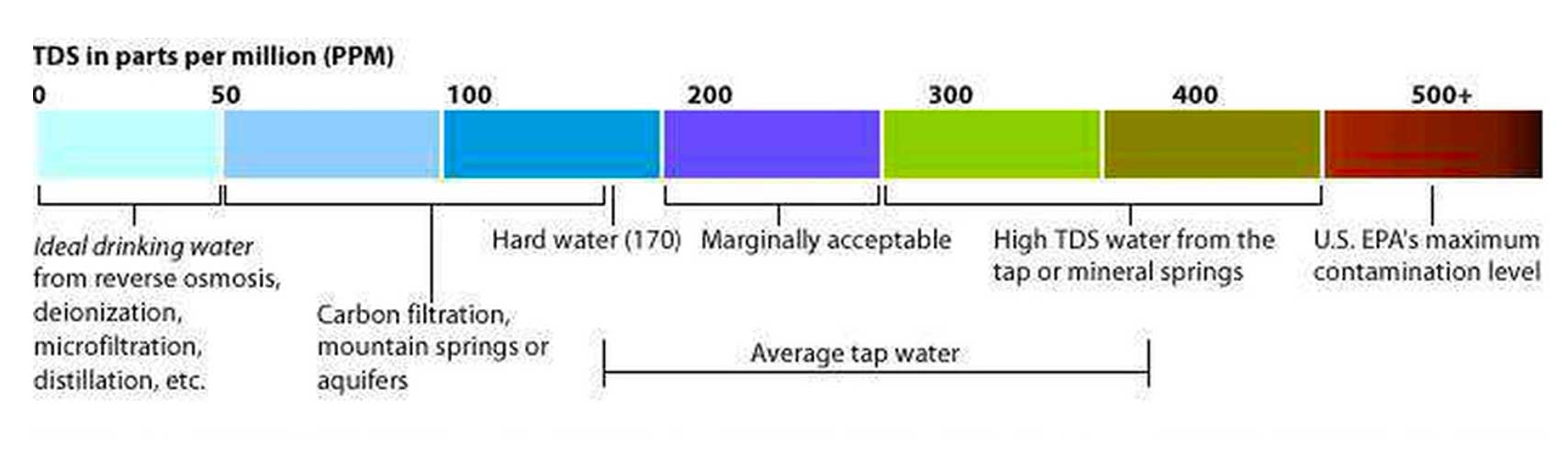 Что такое ppm воды. TDS показатели воды после обратного осмоса. Шкала измерений TDS метр для воды. Шкала жесткости воды TDS ppm. Показатель TDS метра для питьевой воды.